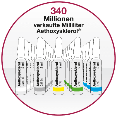 340 Millionen verkaufte Mililiter Aethoxysklerol